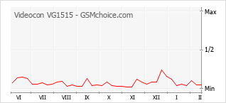 Popularity chart of Videocon VG1515