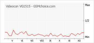 Grafico di modifiche della popolarità del telefono cellulare Videocon VG1515