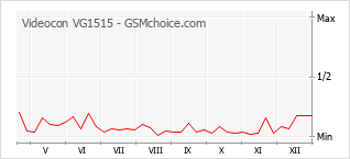 Traçar mudanças de populariedade do telemóvel Videocon VG1515