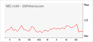 Diagramm der Poplularitätveränderungen von NEC n160