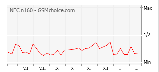Gráfico de los cambios de popularidad NEC n160
