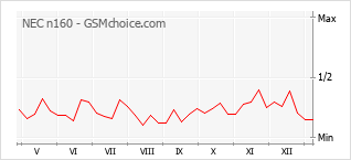 Grafico di modifiche della popolarità del telefono cellulare NEC n160