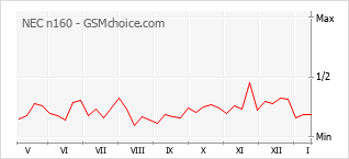 Populariteit van de telefoon: diagram NEC n160