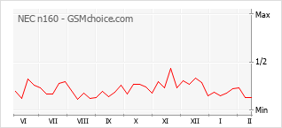 Traçar mudanças de populariedade do telemóvel NEC n160