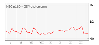 手机声望改变图表 NEC n160