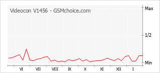 Le graphique de popularité de Videocon V1456