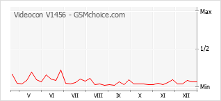Grafico di modifiche della popolarità del telefono cellulare Videocon V1456