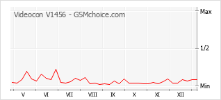 Traçar mudanças de populariedade do telemóvel Videocon V1456