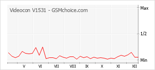 Diagramm der Poplularitätveränderungen von Videocon V1531
