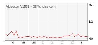Le graphique de popularité de Videocon V1531