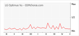 Le graphique de popularité de LG Optimus Vu