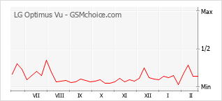 Grafico di modifiche della popolarità del telefono cellulare LG Optimus Vu
