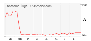 Popularity chart of Panasonic Eluga