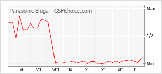 Gráfico de los cambios de popularidad Panasonic Eluga
