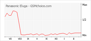Le graphique de popularité de Panasonic Eluga