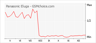 Grafico di modifiche della popolarità del telefono cellulare Panasonic Eluga