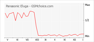 Populariteit van de telefoon: diagram Panasonic Eluga