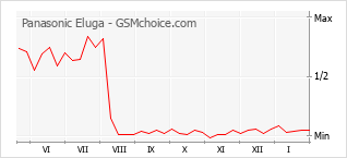 Traçar mudanças de populariedade do telemóvel Panasonic Eluga