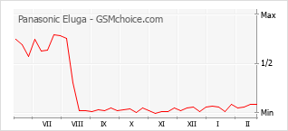 Диаграмма изменений популярности телефона Panasonic Eluga