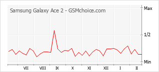 Diagramm der Poplularitätveränderungen von Samsung Galaxy Ace 2