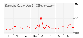 Gráfico de los cambios de popularidad Samsung Galaxy Ace 2