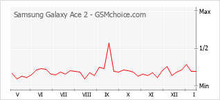 Grafico di modifiche della popolarità del telefono cellulare Samsung Galaxy Ace 2