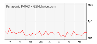 Diagramm der Poplularitätveränderungen von Panasonic P-04D