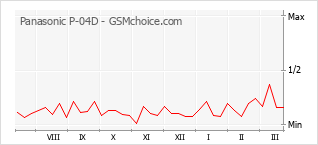Popularity chart of Panasonic P-04D