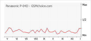 Gráfico de los cambios de popularidad Panasonic P-04D