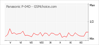 Le graphique de popularité de Panasonic P-04D