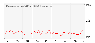 Диаграмма изменений популярности телефона Panasonic P-04D