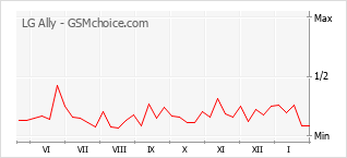 Diagramm der Poplularitätveränderungen von LG Ally
