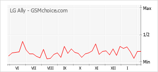 Gráfico de los cambios de popularidad LG Ally