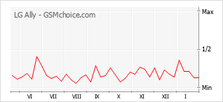 Grafico di modifiche della popolarità del telefono cellulare LG Ally