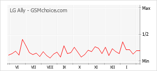 Populariteit van de telefoon: diagram LG Ally
