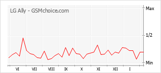 Traçar mudanças de populariedade do telemóvel LG Ally