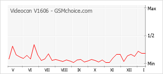 Popularity chart of Videocon V1606