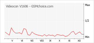 Gráfico de los cambios de popularidad Videocon V1606