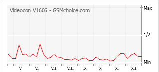 Grafico di modifiche della popolarità del telefono cellulare Videocon V1606