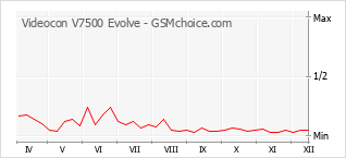 Diagramm der Poplularitätveränderungen von Videocon V7500 Evolve