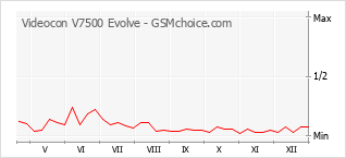 Gráfico de los cambios de popularidad Videocon V7500 Evolve