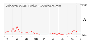 Grafico di modifiche della popolarità del telefono cellulare Videocon V7500 Evolve