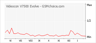 手机声望改变图表 Videocon V7500 Evolve