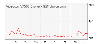 手機聲望改變圖表 Videocon V7500 Evolve