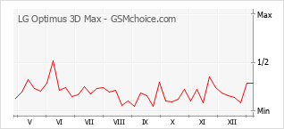Diagramm der Poplularitätveränderungen von LG Optimus 3D Max