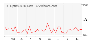 Gráfico de los cambios de popularidad LG Optimus 3D Max