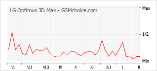 Grafico di modifiche della popolarità del telefono cellulare LG Optimus 3D Max