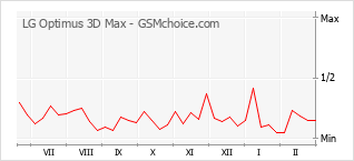 Traçar mudanças de populariedade do telemóvel LG Optimus 3D Max