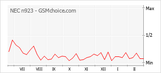 Gráfico de los cambios de popularidad NEC n923