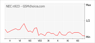Le graphique de popularité de NEC n923
